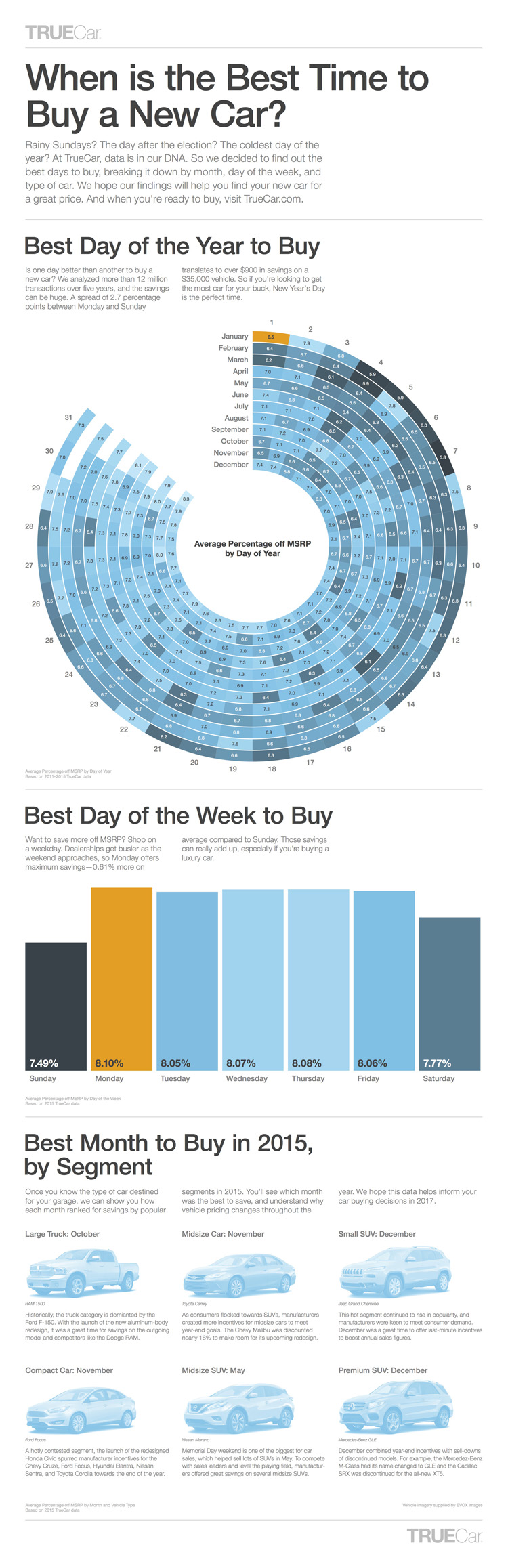 The Data Behind the Best Times to Buy a New Car Union Plus